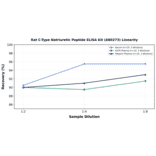 Linearity - Rat C-Type Natriuretic Peptide ELISA Kit (A80273) - Antibodies.com