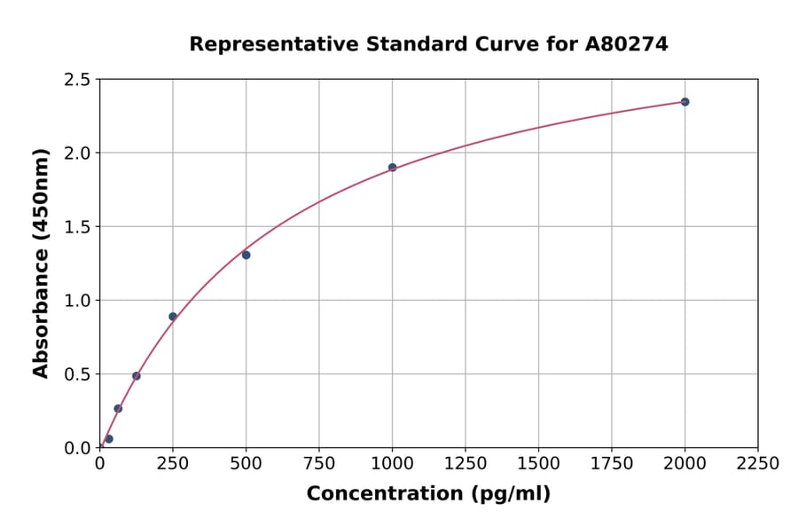 Standard Curve - Rat Endostatin/COL18A1 ELISA Kit (A80274) - Antibodies.com