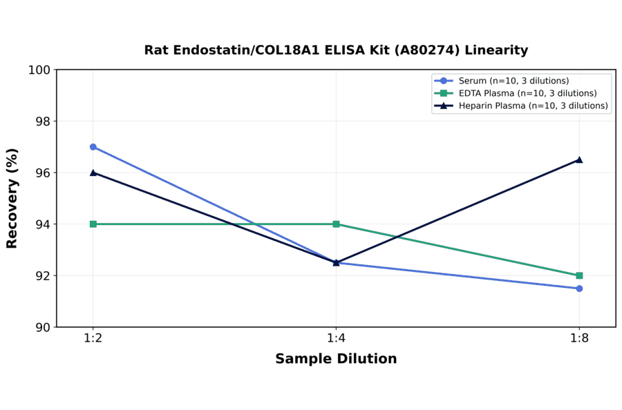 Linearity - Rat Endostatin/COL18A1 ELISA Kit (A80274) - Antibodies.com