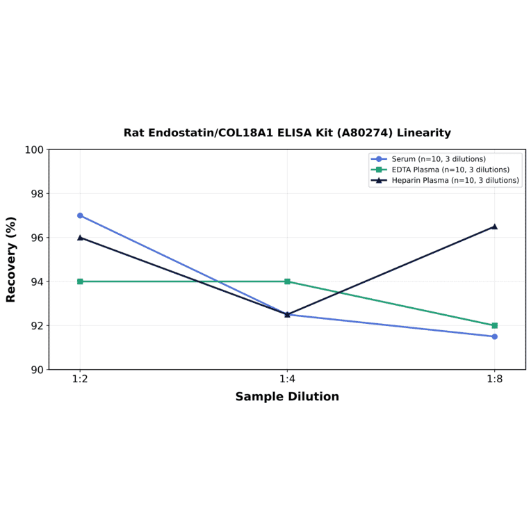 Linearity - Rat Endostatin/COL18A1 ELISA Kit (A80274) - Antibodies.com