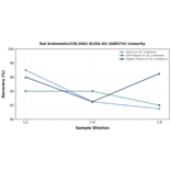 Linearity - Rat Endostatin/COL18A1 ELISA Kit (A80274) - Antibodies.com