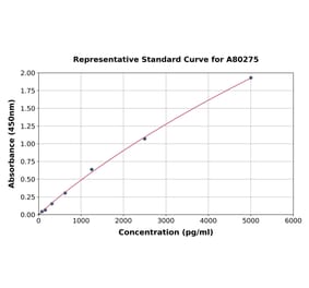 Standard Curve - Rat C Peptide ELISA Kit (A80275) - Antibodies.com