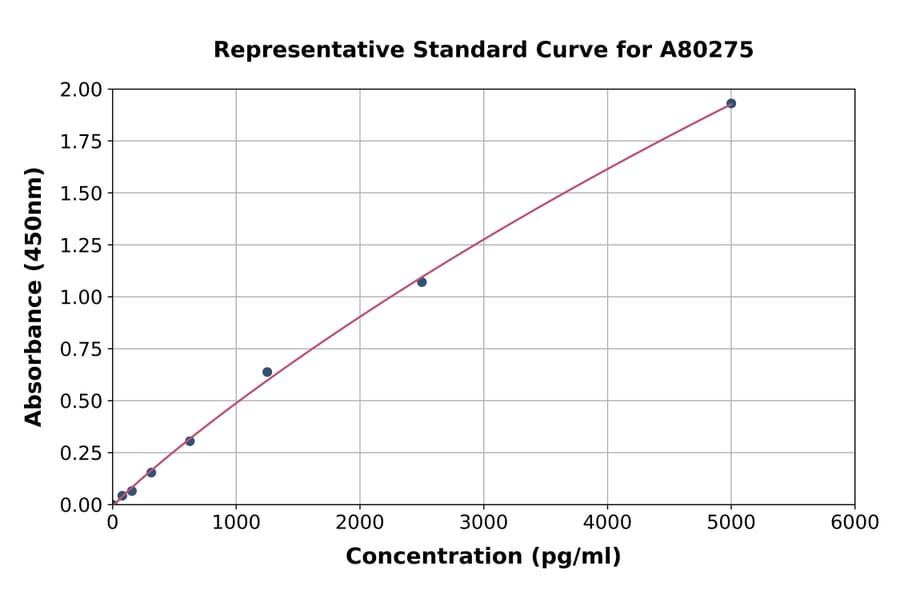 Standard Curve - Rat C Peptide ELISA Kit (A80275) - Antibodies.com