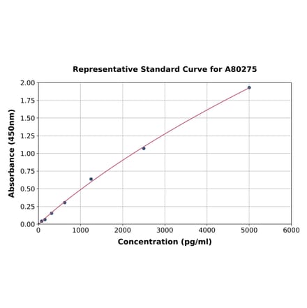 Standard Curve - Rat C Peptide ELISA Kit (A80275) - Antibodies.com