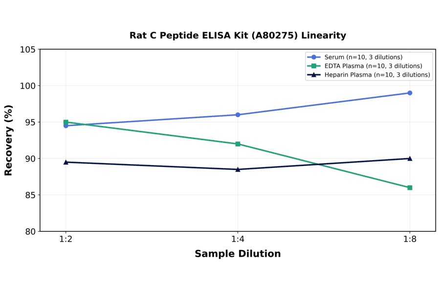 Linearity - Rat C Peptide ELISA Kit (A80275) - Antibodies.com