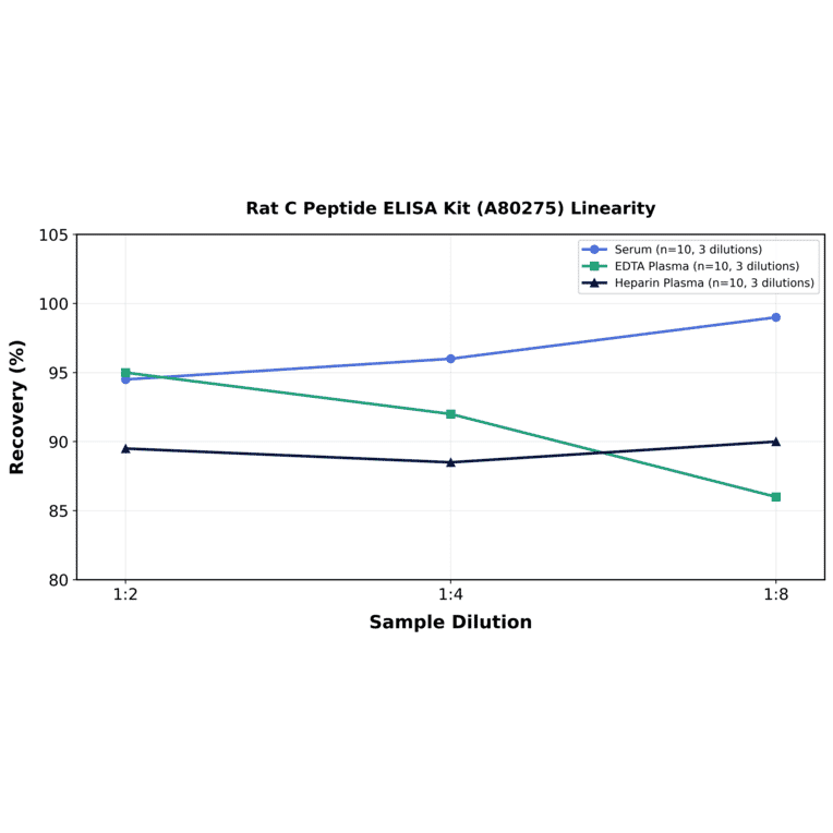 Linearity - Rat C Peptide ELISA Kit (A80275) - Antibodies.com