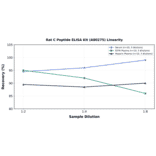 Linearity - Rat C Peptide ELISA Kit (A80275) - Antibodies.com