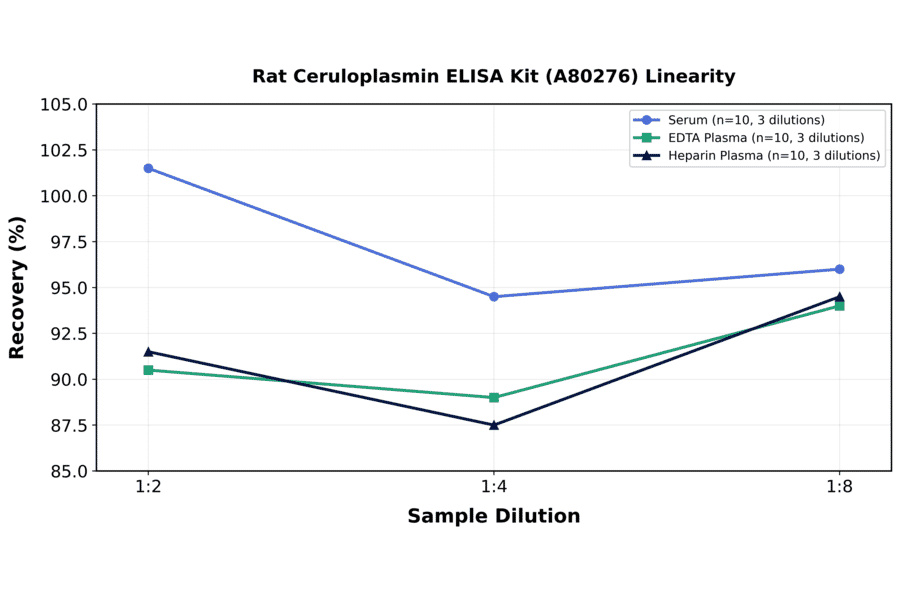 Linearity - Rat Ceruloplasmin ELISA Kit (A80276) - Antibodies.com
