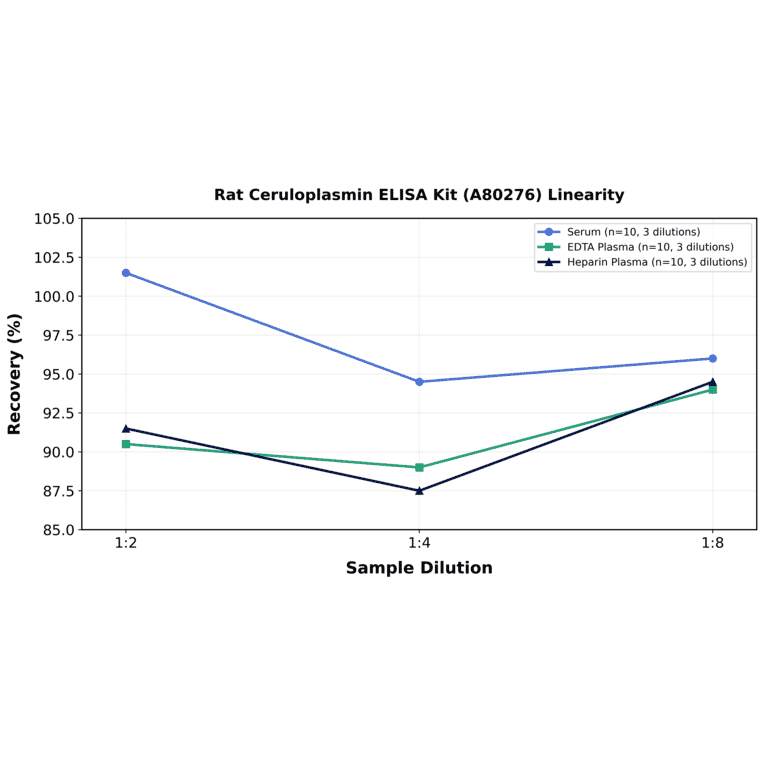 Linearity - Rat Ceruloplasmin ELISA Kit (A80276) - Antibodies.com