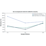 Linearity - Rat Ceruloplasmin ELISA Kit (A80276) - Antibodies.com