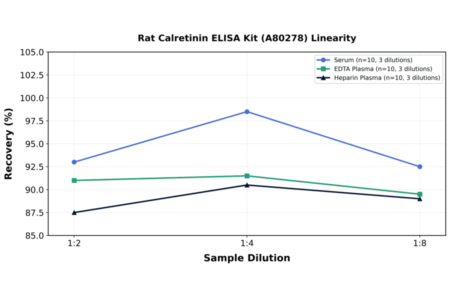 Linearity - Rat Calretinin ELISA Kit (A80278) - Antibodies.com