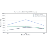 Linearity - Rat Calretinin ELISA Kit (A80278) - Antibodies.com