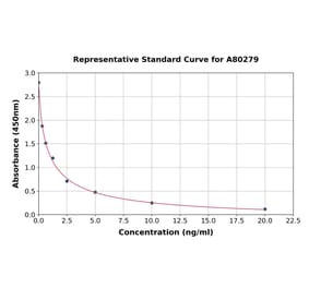 Standard Curve - Rat CRF ELISA Kit (A80279) - Antibodies.com