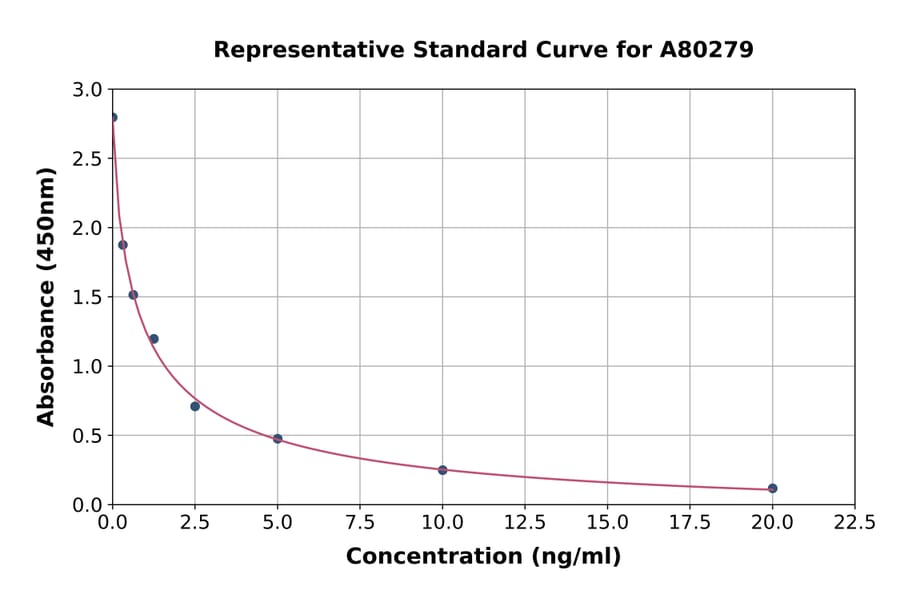 Standard Curve - Rat CRF ELISA Kit (A80279) - Antibodies.com