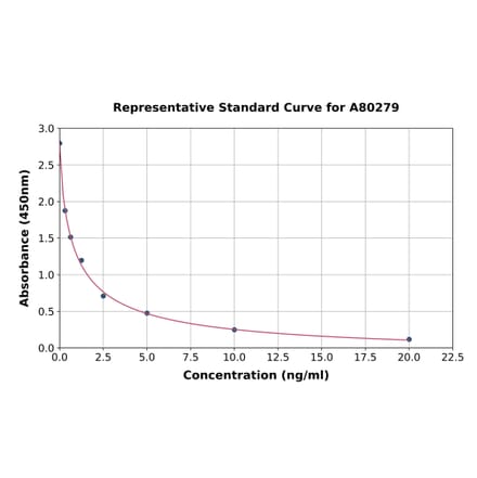 Standard Curve - Rat CRF ELISA Kit (A80279) - Antibodies.com