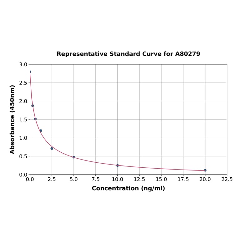 Standard Curve - Rat CRF ELISA Kit (A80279) - Antibodies.com