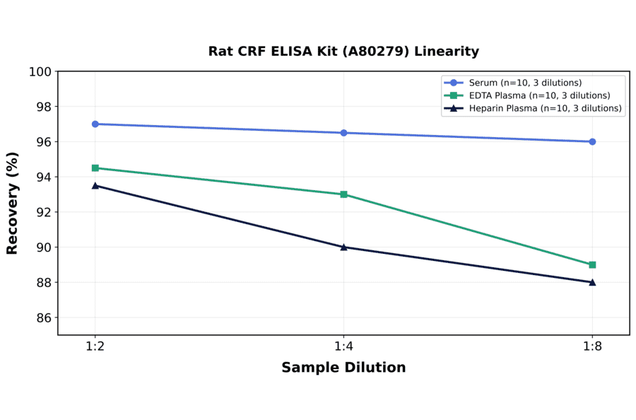 Linearity - Rat CRF ELISA Kit (A80279) - Antibodies.com