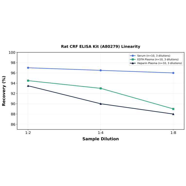 Linearity - Rat CRF ELISA Kit (A80279) - Antibodies.com
