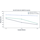 Linearity - Rat CRF ELISA Kit (A80279) - Antibodies.com