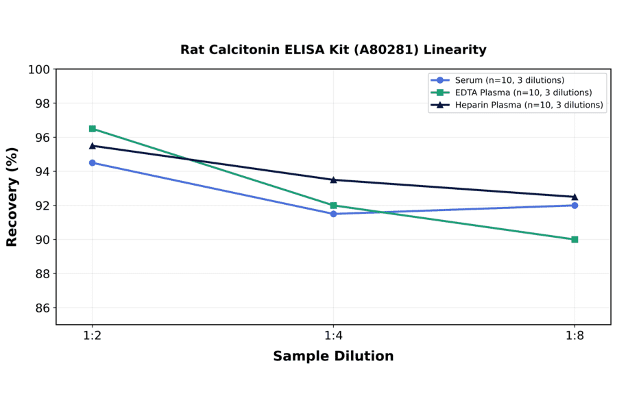 Linearity - Rat Calcitonin ELISA Kit (A80281) - Antibodies.com