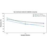 Linearity - Rat Calcitonin ELISA Kit (A80281) - Antibodies.com