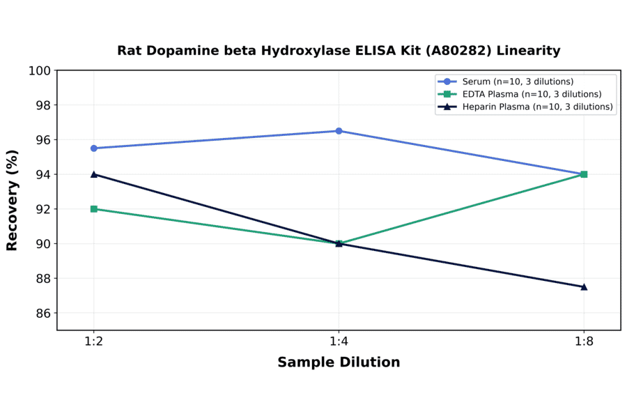 Linearity - Rat Dopamine beta Hydroxylase ELISA Kit (A80282) - Antibodies.com