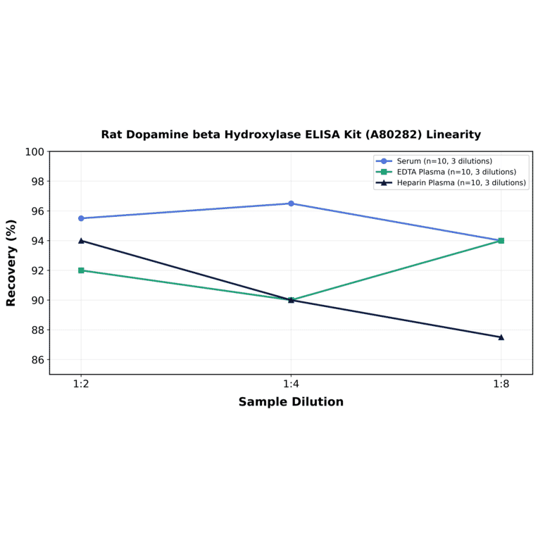 Linearity - Rat Dopamine beta Hydroxylase ELISA Kit (A80282) - Antibodies.com