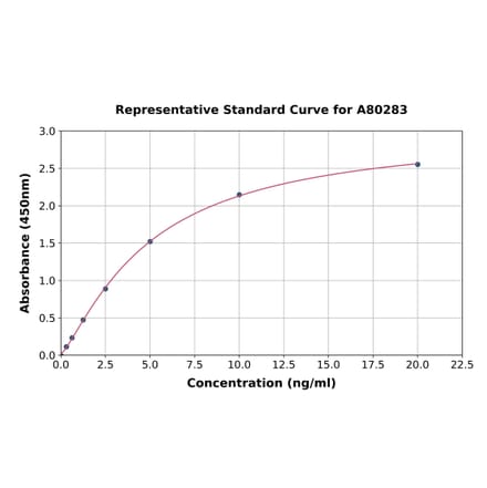 Standard Curve - Rat DCK ELISA Kit (A80283) - Antibodies.com