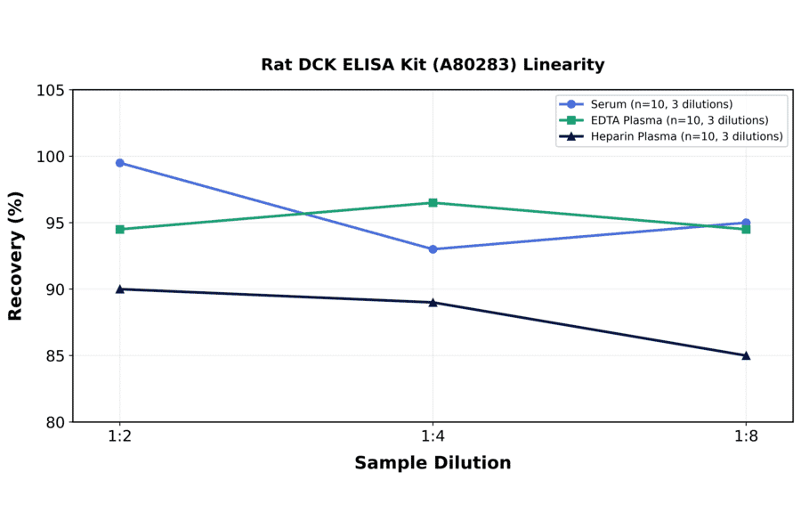 Linearity - Rat DCK ELISA Kit (A80283) - Antibodies.com