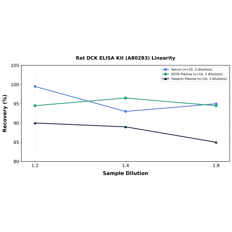 Linearity - Rat DCK ELISA Kit (A80283) - Antibodies.com