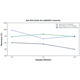 Linearity - Rat DCK ELISA Kit (A80283) - Antibodies.com