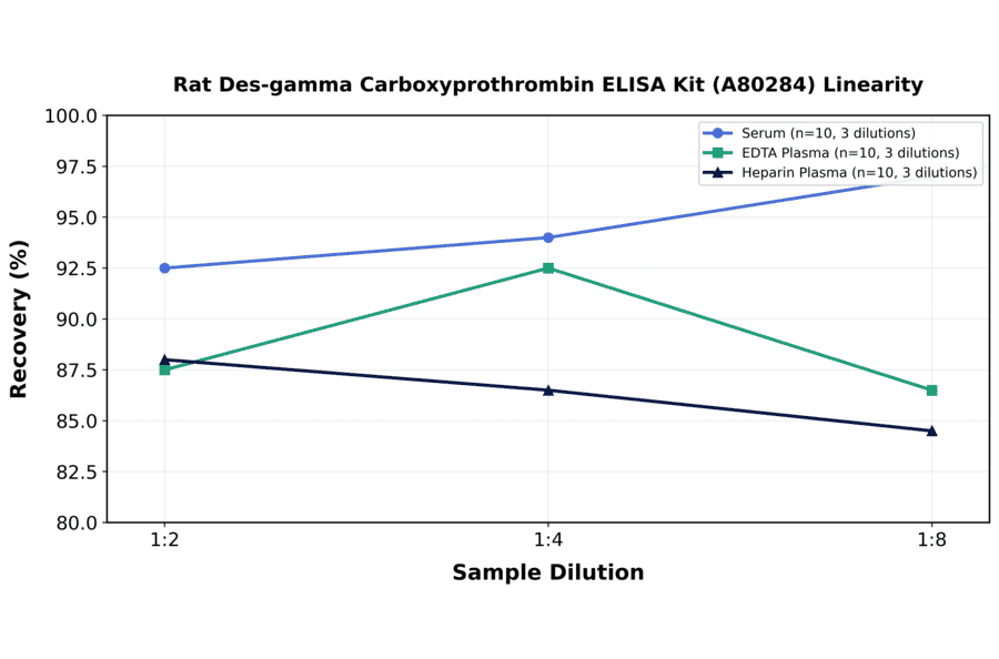 Linearity - Rat Des-gamma Carboxyprothrombin ELISA Kit (A80284) - Antibodies.com