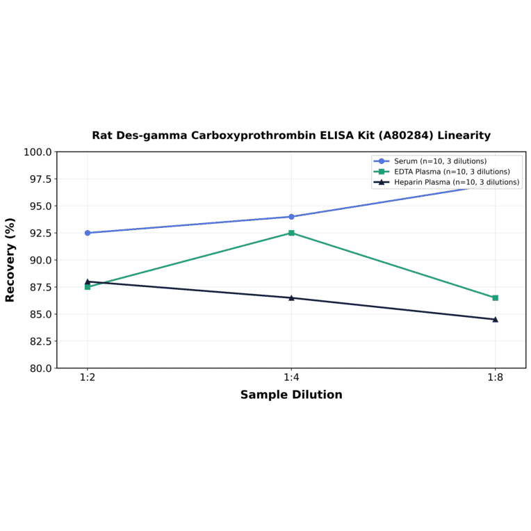 Linearity - Rat Des-gamma Carboxyprothrombin ELISA Kit (A80284) - Antibodies.com