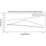 Linearity - Rat Des-gamma Carboxyprothrombin ELISA Kit (A80284) - Antibodies.com