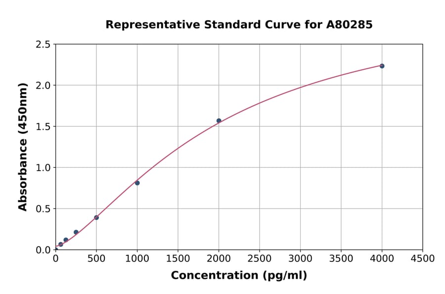 Standard Curve - Rat Lipoamide Dehydrogenase ELISA Kit (A80285) - Antibodies.com