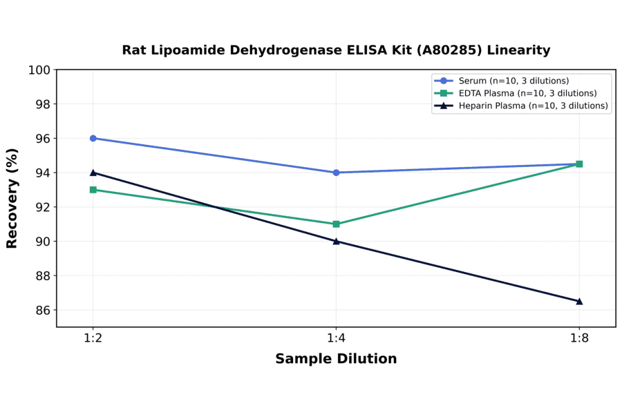 Linearity - Rat Lipoamide Dehydrogenase ELISA Kit (A80285) - Antibodies.com