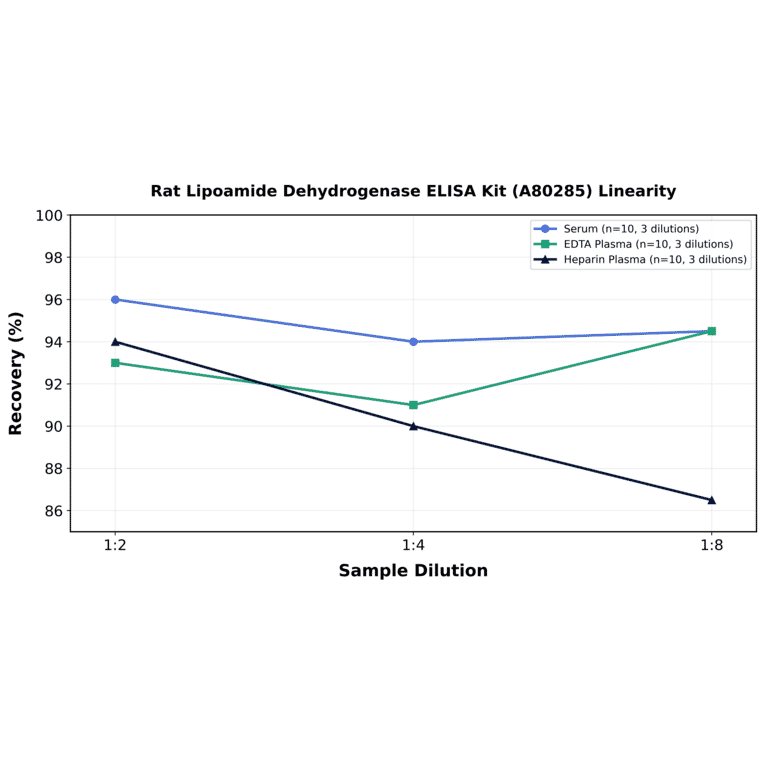 Linearity - Rat Lipoamide Dehydrogenase ELISA Kit (A80285) - Antibodies.com