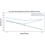 Linearity - Rat Lipoamide Dehydrogenase ELISA Kit (A80285) - Antibodies.com