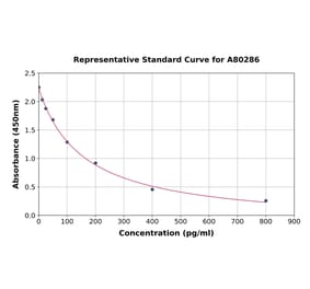 Standard Curve - Rat Estradiol ELISA Kit (A80286) - Antibodies.com