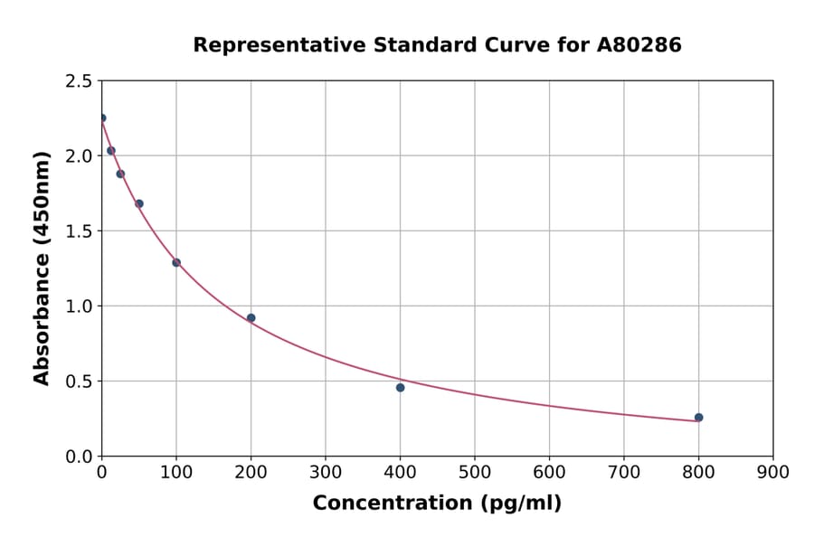 Standard Curve - Rat Estradiol ELISA Kit (A80286) - Antibodies.com