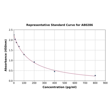 Standard Curve - Rat Estradiol ELISA Kit (A80286) - Antibodies.com