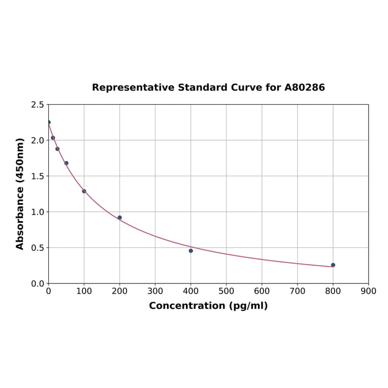 Standard Curve - Rat Estradiol ELISA Kit (A80286) - Antibodies.com