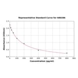 Standard Curve - Rat Estradiol ELISA Kit (A80286) - Antibodies.com