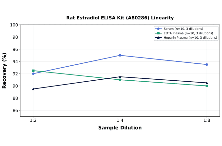 Linearity - Rat Estradiol ELISA Kit (A80286) - Antibodies.com