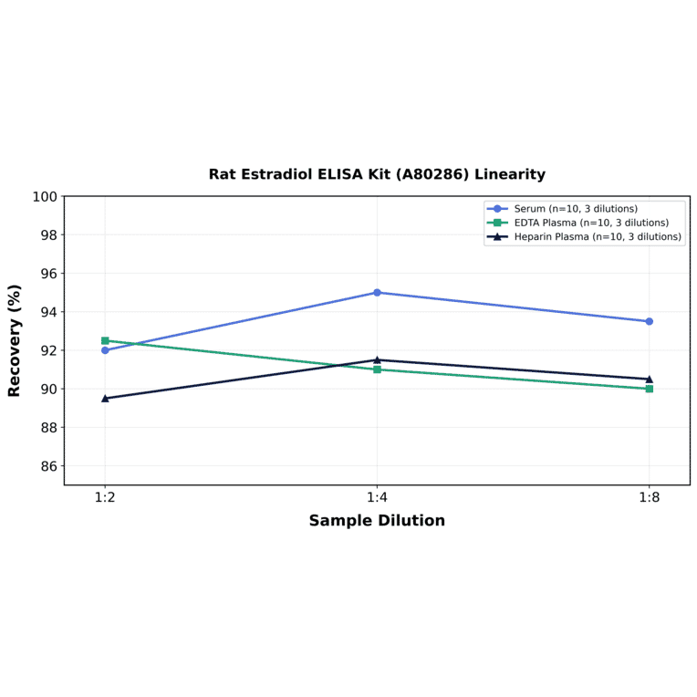 Linearity - Rat Estradiol ELISA Kit (A80286) - Antibodies.com