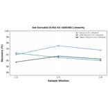 Linearity - Rat Estradiol ELISA Kit (A80286) - Antibodies.com