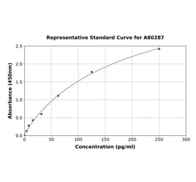 Standard Curve - Rat EGF ELISA Kit (A80287) - Antibodies.com