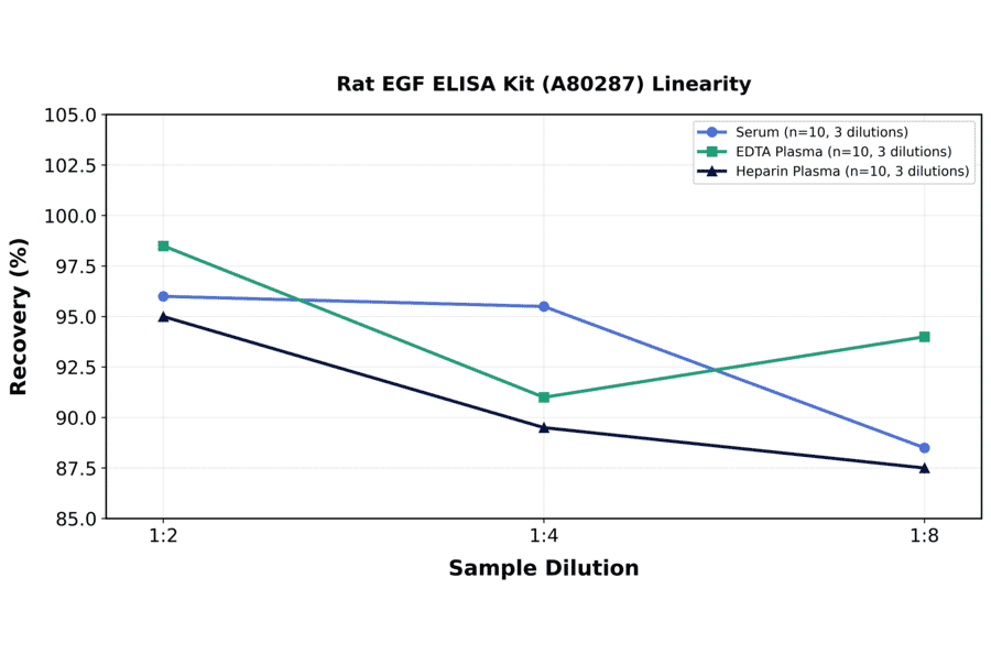 Linearity - Rat EGF ELISA Kit (A80287) - Antibodies.com