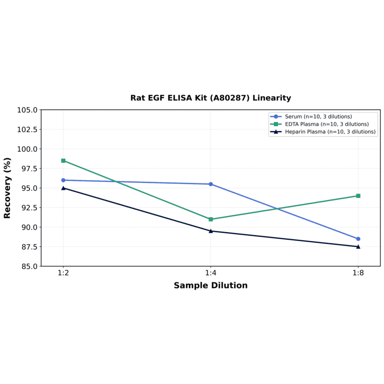 Linearity - Rat EGF ELISA Kit (A80287) - Antibodies.com