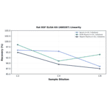 Linearity - Rat EGF ELISA Kit (A80287) - Antibodies.com
